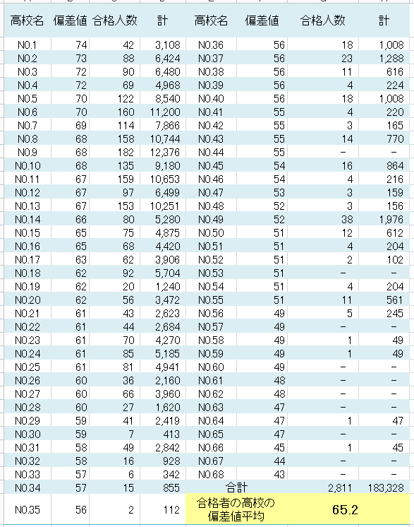 表　2020年度東洋大学への高校別合格人数（データ：埼玉県の公立高校）