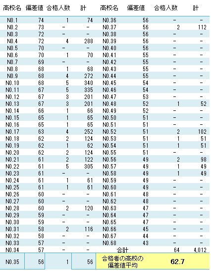 高校 神奈川 値 県 偏差 神奈川県｜高校偏差値ランキング情報｜令和3年度（2021年度）