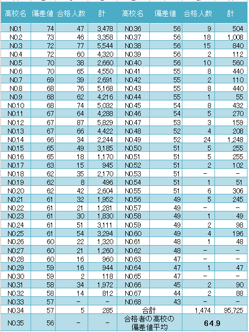 日本大学の埼玉県公立高校の偏差値別合格者の表